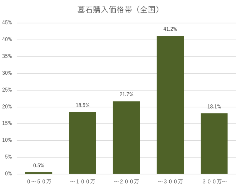 墓石購入価格帯統計（全国）