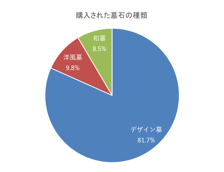 人気の墓石の形（種類）