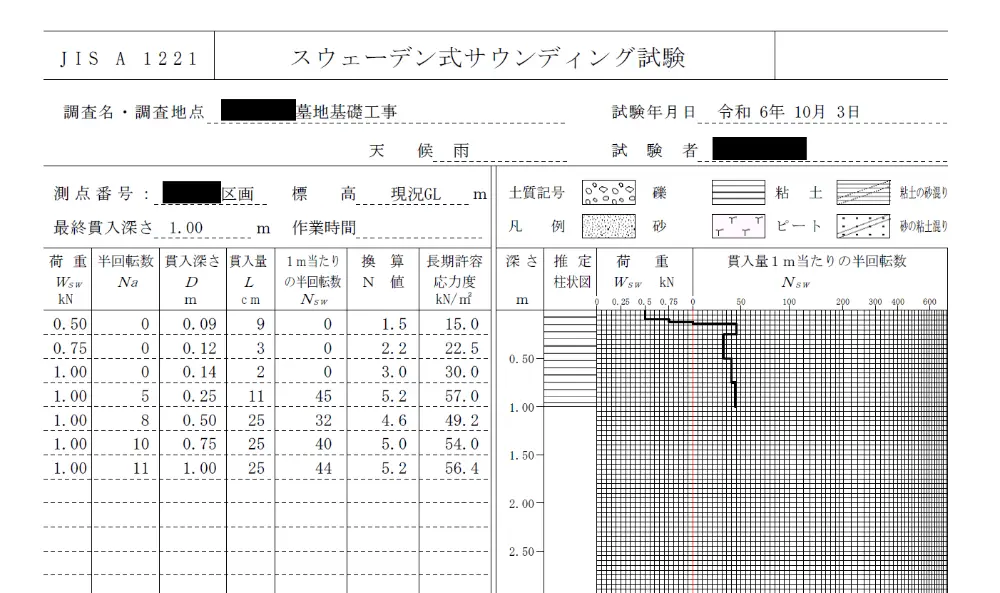 墓地のスウェーデン式サウンディング試験結果