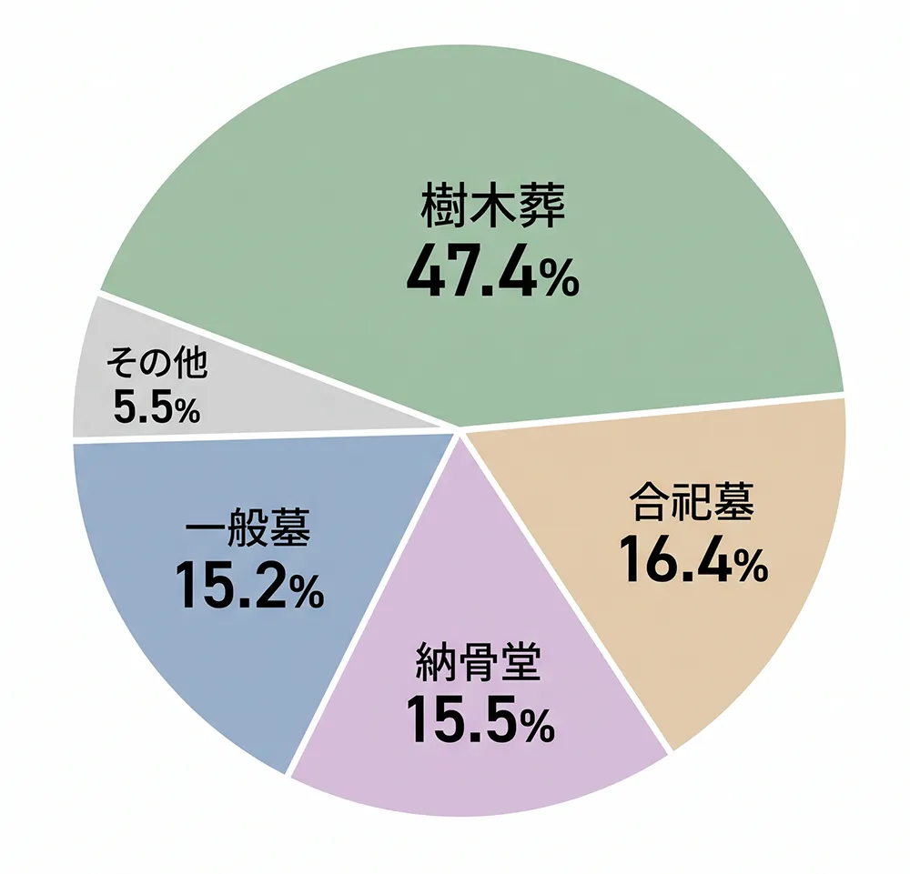 2025年にお墓を購入した人を対象とした全国調査によると、樹木葬47.4%。合祀墓・合葬墓16.4%、納骨堂15.5%、墓石を建てる一般墓15.2%