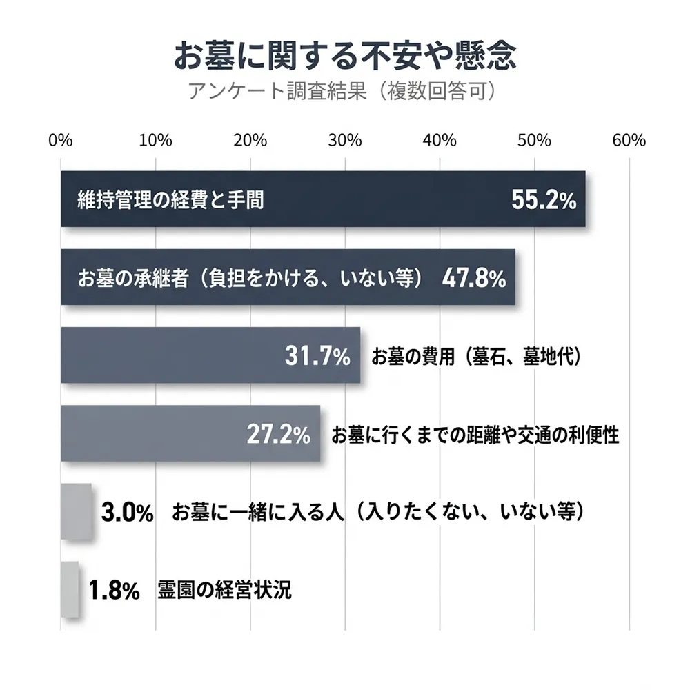 お墓に関する不安や懸念　2025年東京でのアンケート n=495