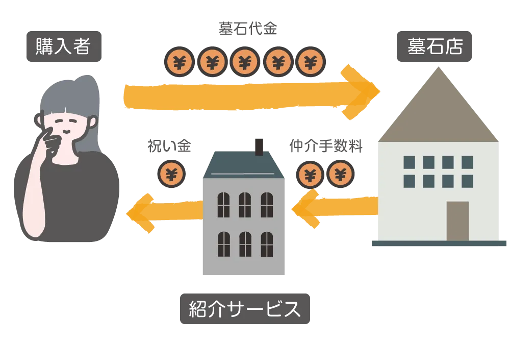 墓石店紹介サービスの仕組み